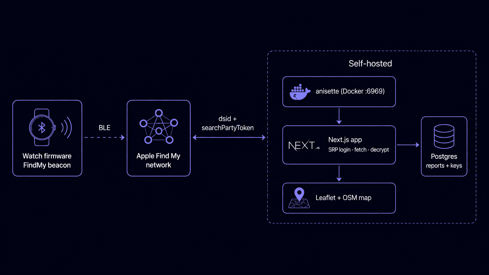 The self-hosted stack: anisette, the Next.js app, Postgres, and the map.