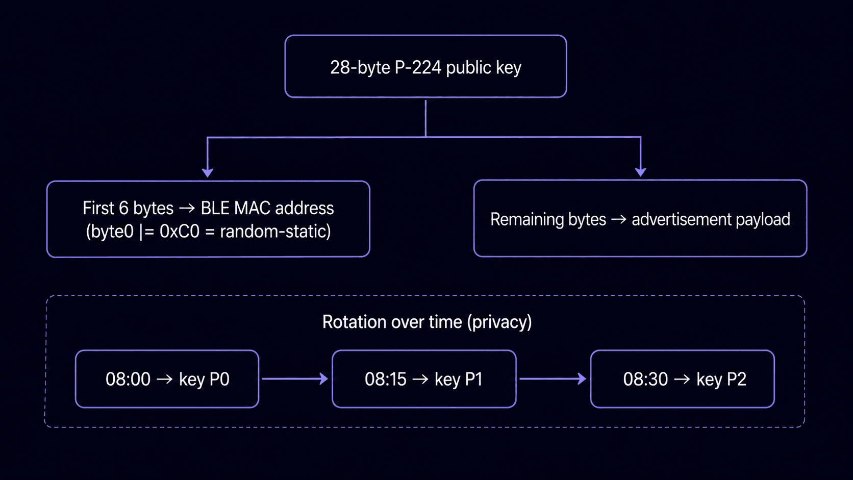 The public key becomes the BLE MAC plus the advertisement payload, and rotates over time.